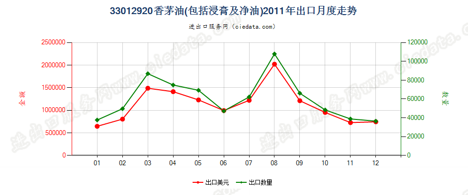 33012920香茅油出口2011年月度走势图