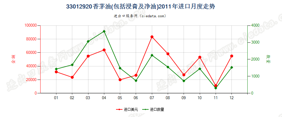 33012920香茅油进口2011年月度走势图