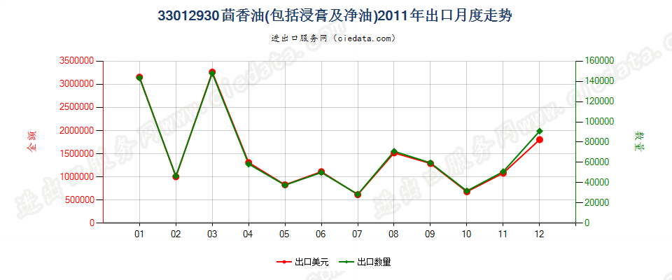 33012930茴香油出口2011年月度走势图