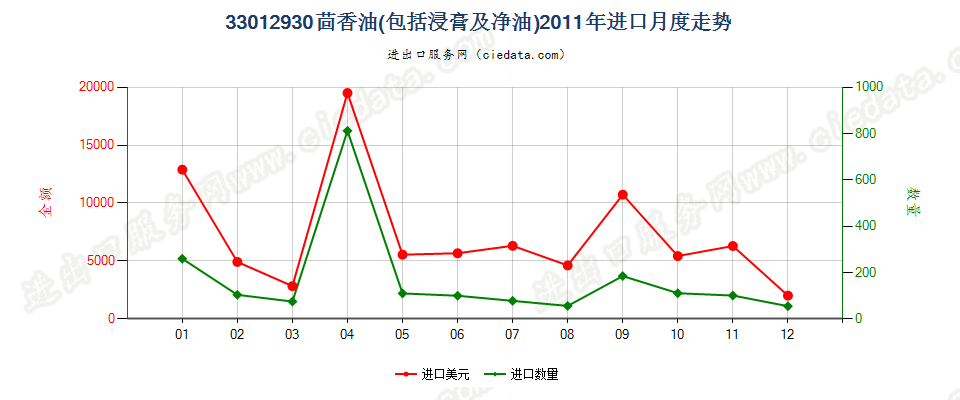 33012930茴香油进口2011年月度走势图