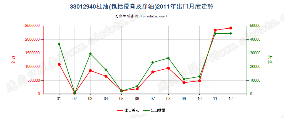 33012940桂油出口2011年月度走势图