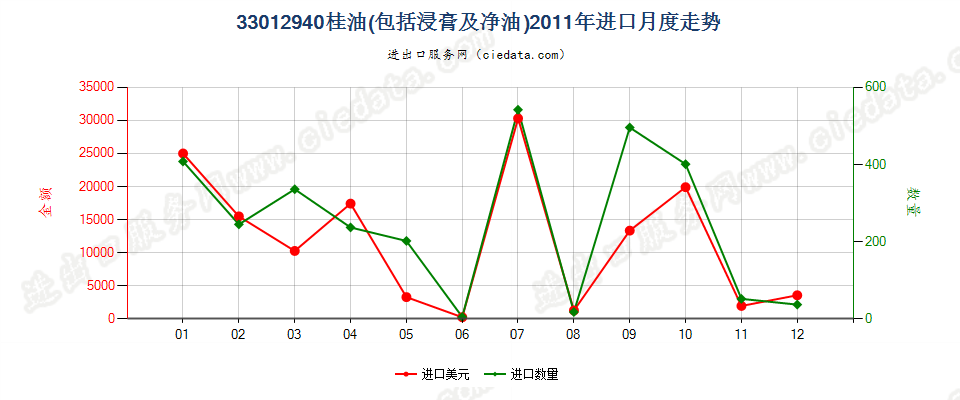 33012940桂油进口2011年月度走势图