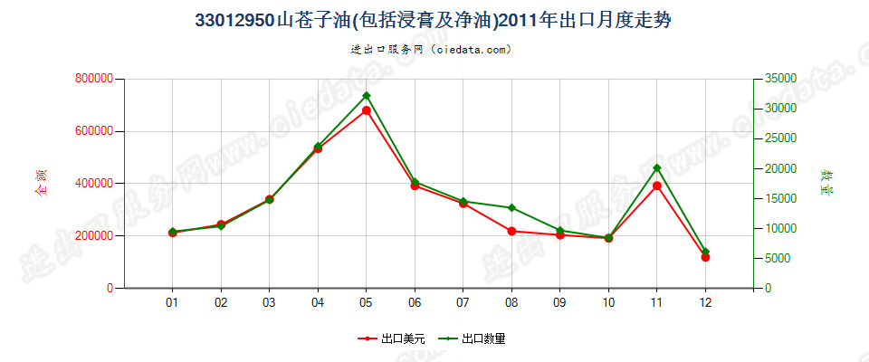 33012950山苍子油出口2011年月度走势图