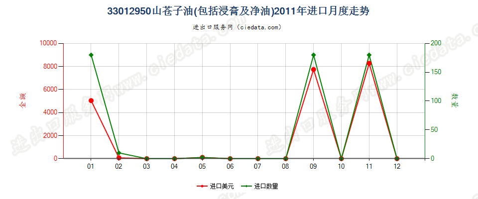 33012950山苍子油进口2011年月度走势图