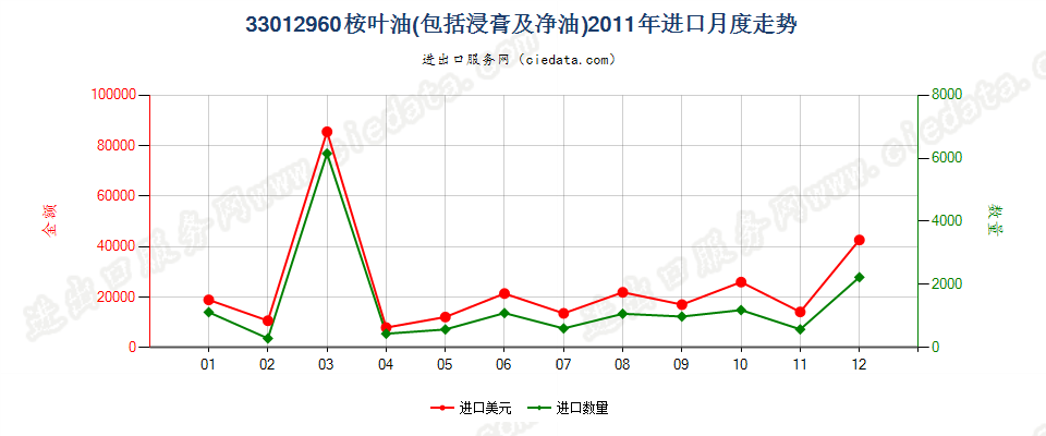 33012960桉叶油进口2011年月度走势图