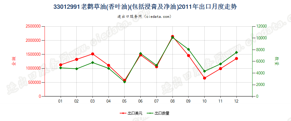 33012991老鹳草油（香叶油）出口2011年月度走势图