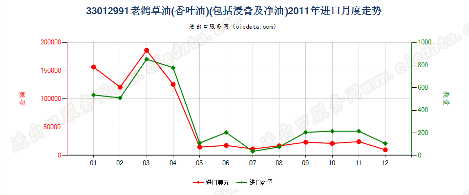 33012991老鹳草油（香叶油）进口2011年月度走势图