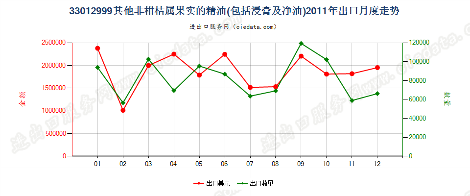 33012999未列名非柑桔属果实精油出口2011年月度走势图