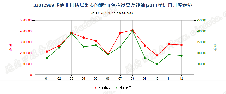 33012999未列名非柑桔属果实精油进口2011年月度走势图