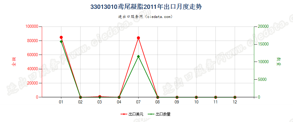 33013010鸢尾凝脂出口2011年月度走势图