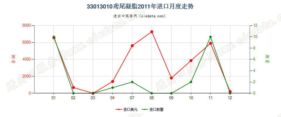 33013010鸢尾凝脂进口2011年月度走势图