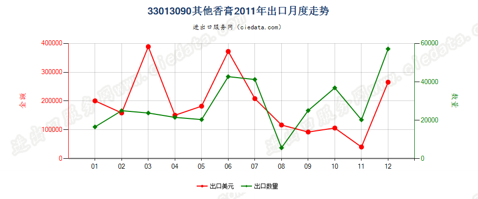 33013090其他香膏出口2011年月度走势图