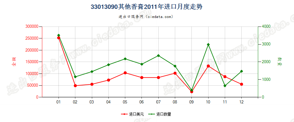 33013090其他香膏进口2011年月度走势图