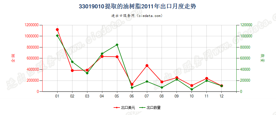 33019010提取的油树脂出口2011年月度走势图