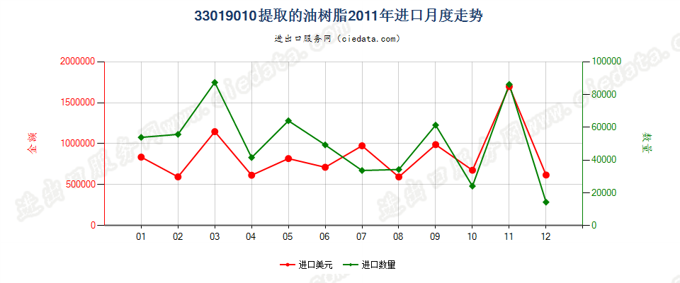 33019010提取的油树脂进口2011年月度走势图