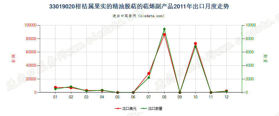 33019020柑桔属果实的精油脱萜的萜烯副产品出口2011年月度走势图