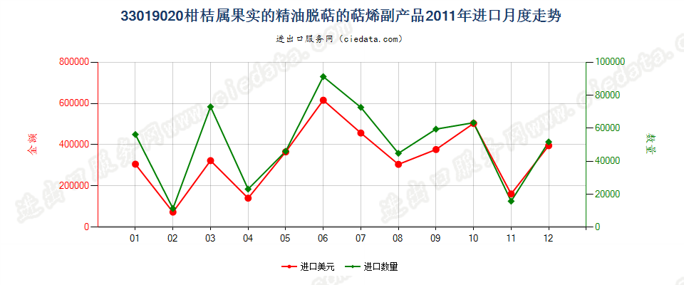 33019020柑桔属果实的精油脱萜的萜烯副产品进口2011年月度走势图