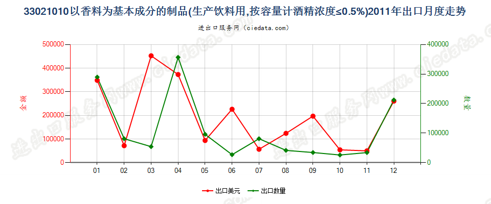 33021010酒精浓度≤0.5%以香料为基本成份的饮料原液出口2011年月度走势图