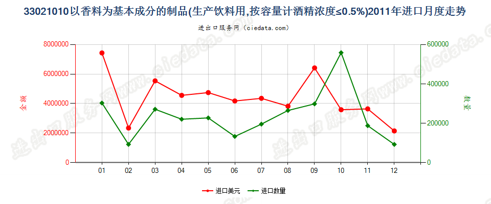 33021010酒精浓度≤0.5%以香料为基本成份的饮料原液进口2011年月度走势图