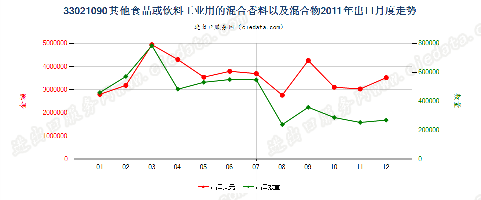 33021090其他食品饮料工业用混合香料及含香料混合物出口2011年月度走势图