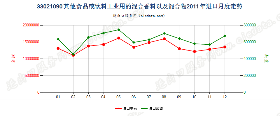 33021090其他食品饮料工业用混合香料及含香料混合物进口2011年月度走势图