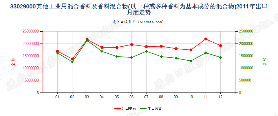 33029000其他工业用混合香料及香料为基本成份混合物出口2011年月度走势图