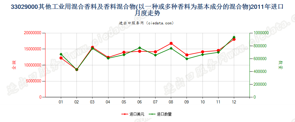 33029000其他工业用混合香料及香料为基本成份混合物进口2011年月度走势图