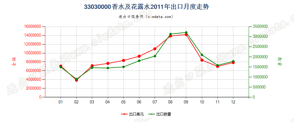 33030000香水及花露水出口2011年月度走势图