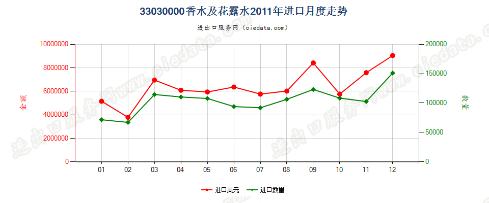 33030000香水及花露水进口2011年月度走势图