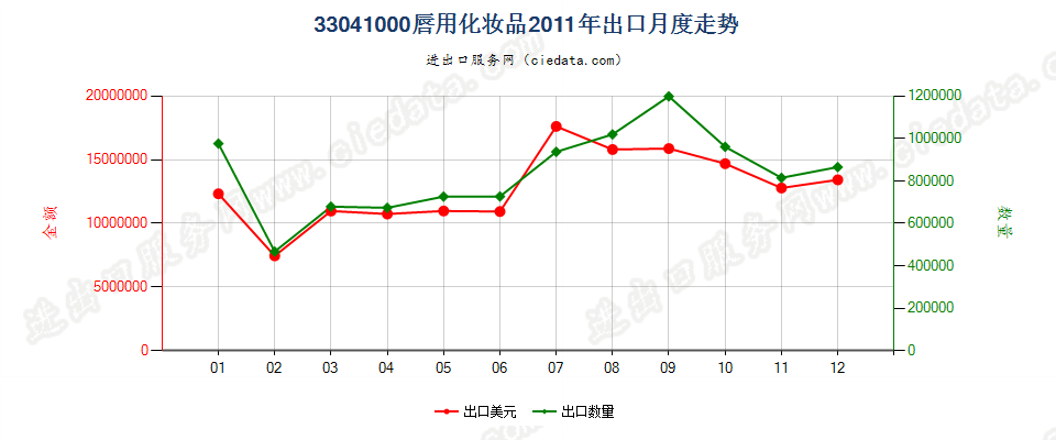 33041000唇用化妆品出口2011年月度走势图