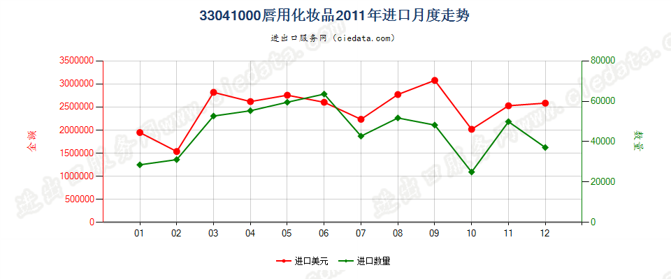 33041000唇用化妆品进口2011年月度走势图