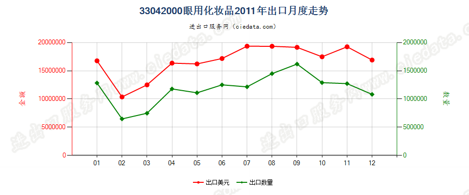 33042000眼用化妆品出口2011年月度走势图