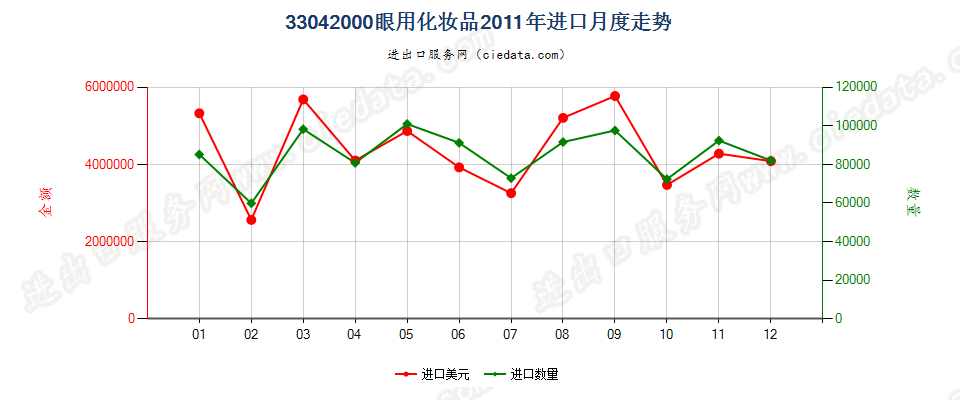 33042000眼用化妆品进口2011年月度走势图