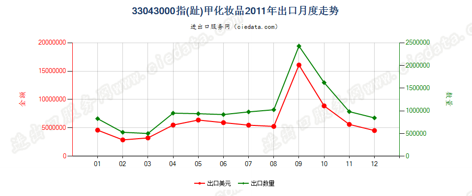 33043000指（趾）甲化妆品出口2011年月度走势图