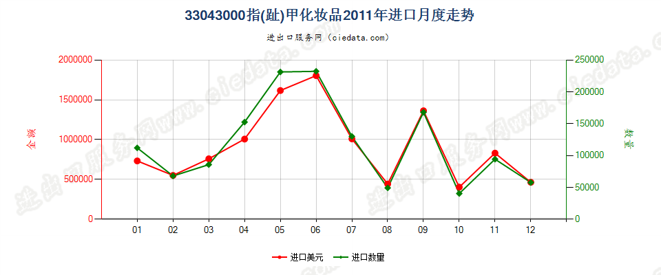 33043000指（趾）甲化妆品进口2011年月度走势图