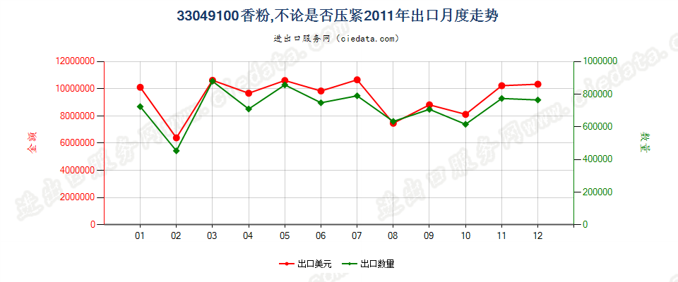 33049100粉，不论是否压紧出口2011年月度走势图