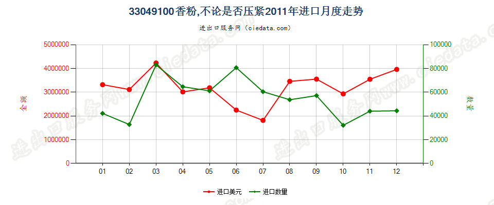 33049100粉，不论是否压紧进口2011年月度走势图