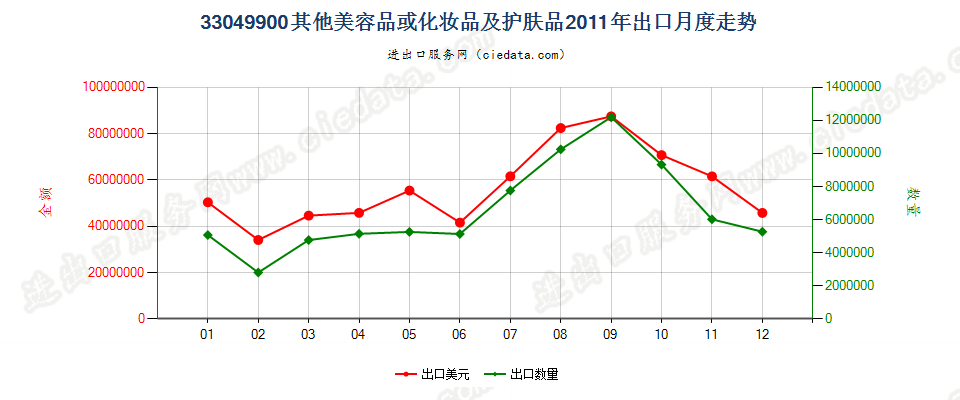 33049900其他美容品或化妆品及护肤品出口2011年月度走势图