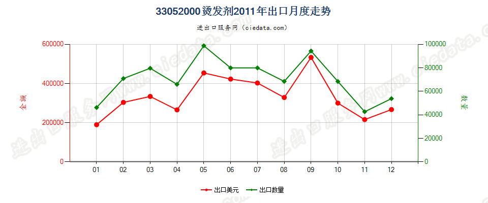 33052000烫发剂出口2011年月度走势图