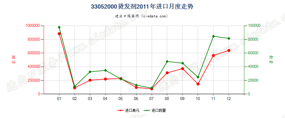 33052000烫发剂进口2011年月度走势图