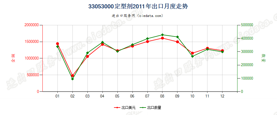 33053000定型剂出口2011年月度走势图