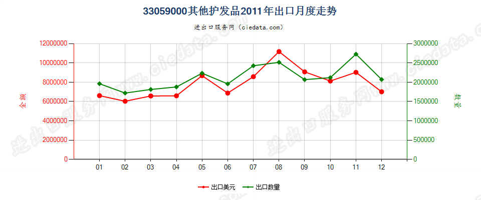 33059000其他护发品出口2011年月度走势图