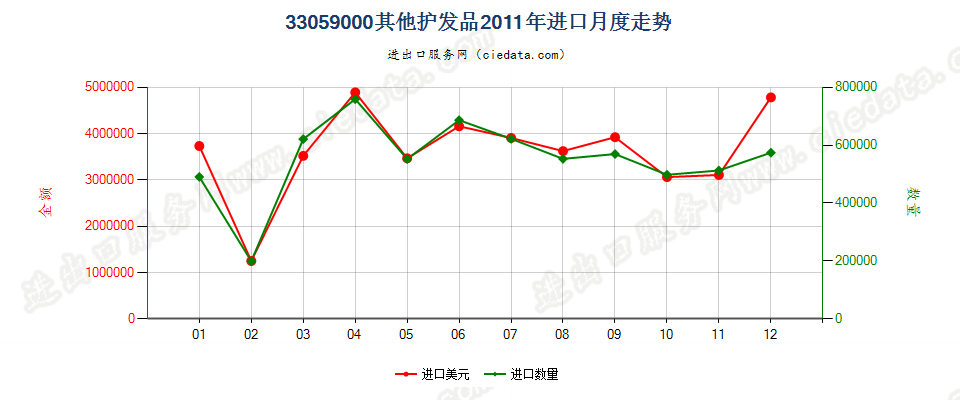 33059000其他护发品进口2011年月度走势图