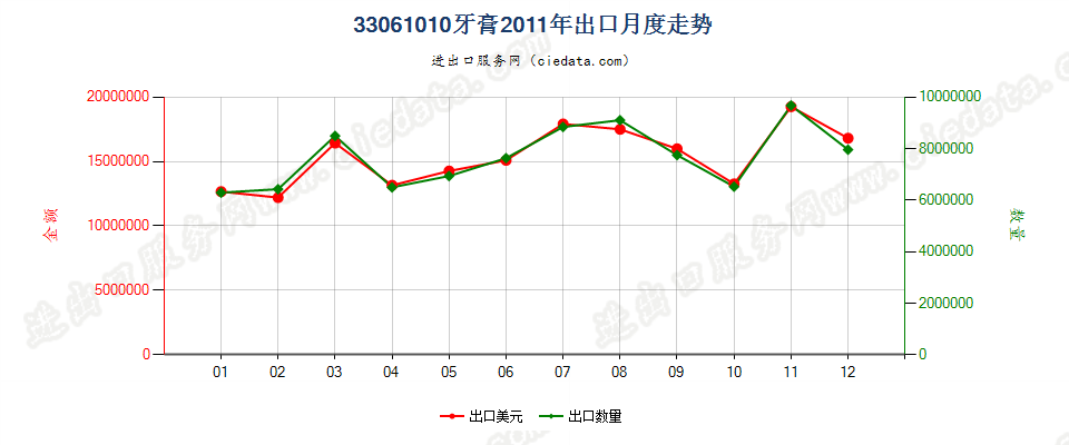 33061010牙膏出口2011年月度走势图