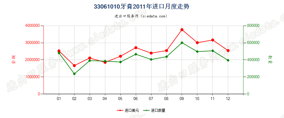 33061010牙膏进口2011年月度走势图