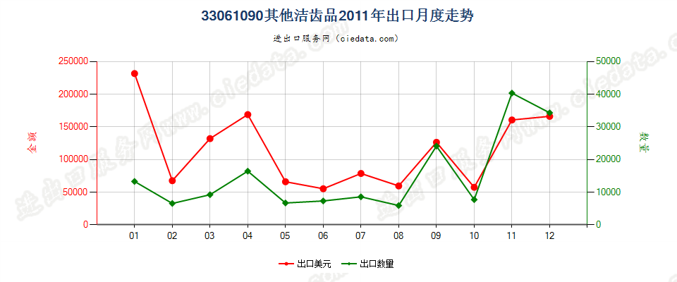 33061090其他洁齿品出口2011年月度走势图