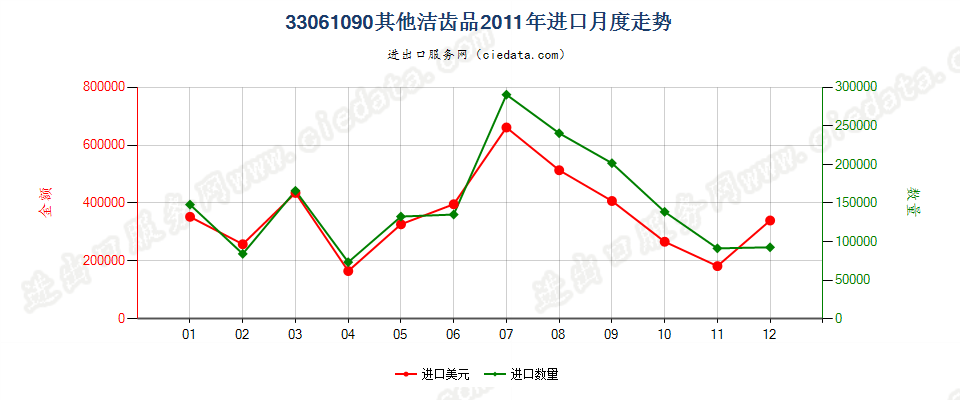 33061090其他洁齿品进口2011年月度走势图