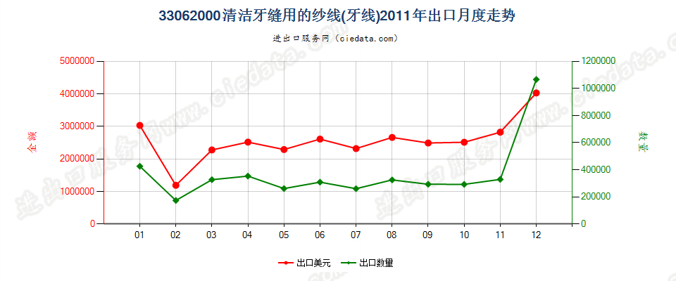 33062000清洁牙缝用纱线（牙线），单独零售包装的出口2011年月度走势图