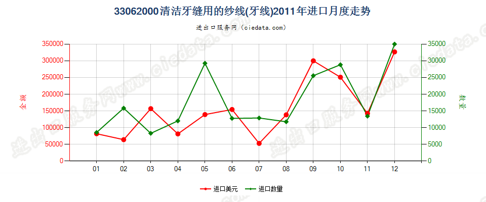 33062000清洁牙缝用纱线（牙线），单独零售包装的进口2011年月度走势图