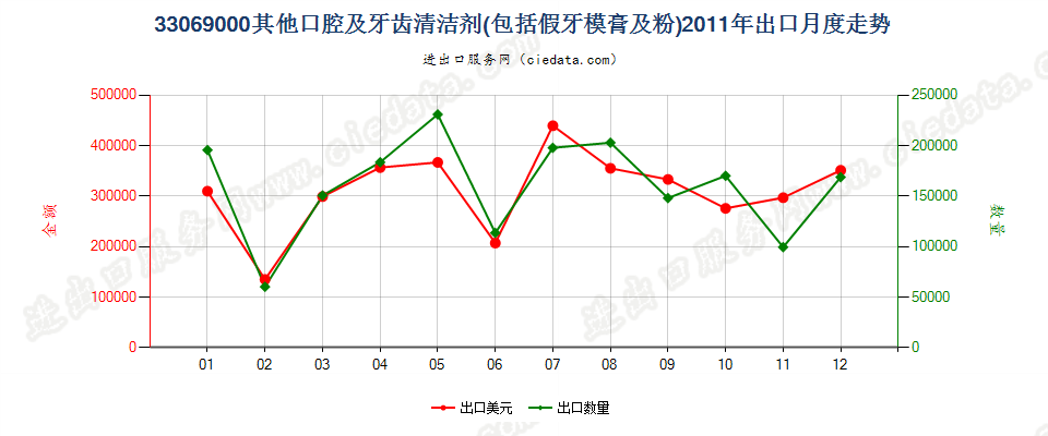 33069000（2018stop）其他口腔及牙齿清洁剂出口2011年月度走势图